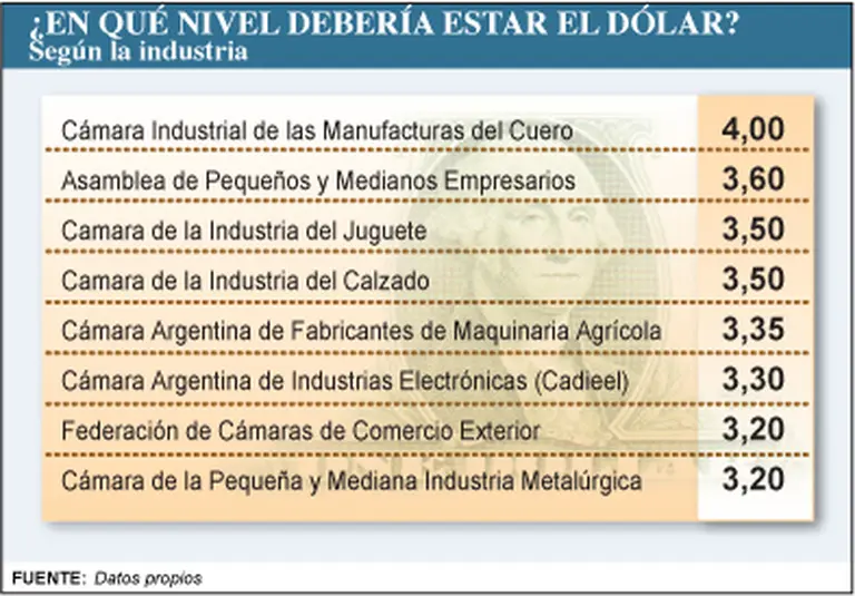 Crece la polémica por presión de industriales que piden apreciar el dólar con urgencia