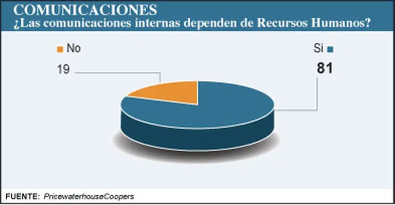 La confidencialidad pasó de moda y las empresas priorizan la comunicación interna