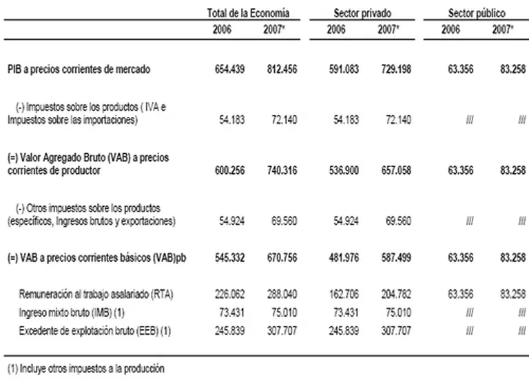 El 42% del PBI de 2007 fue para los asalariados, según mediciones oficiales