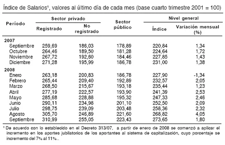 Para el INDEC, el í­ndice de salarios mejoró entre agosto y septiembre
