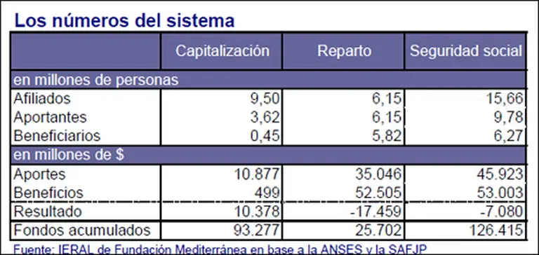 Por dónde pasa la incertidumbre frente a los cambios sobre las AFJP