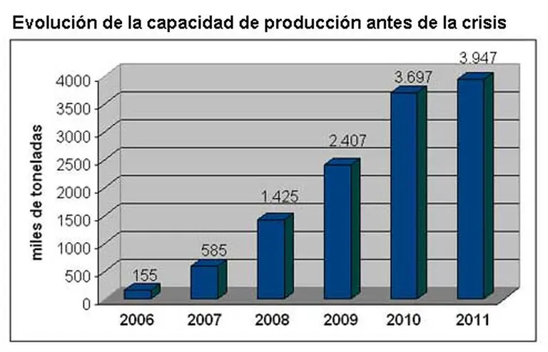Del furor a la cautela: industria del biodiesel está paralizada y sufre el golpe de la crisis