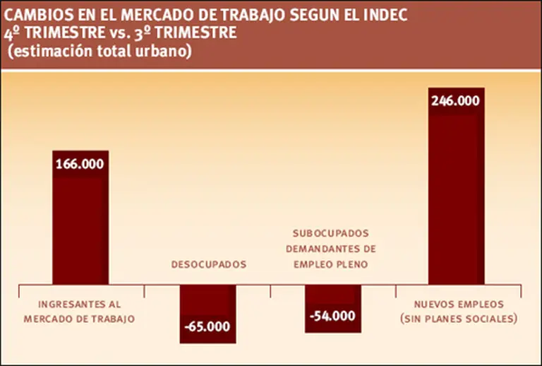 ¿Cuál es la verdadera situación del mercado laboral argentino?