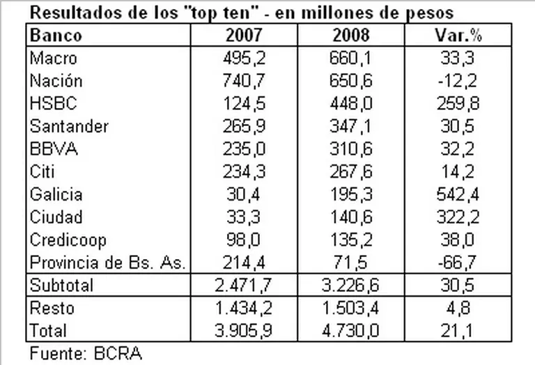 En plena crisis los bancos argentinos tuvieron la mayor ganancia de la última década