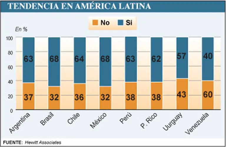 Salarios: empresas optan por la compensación variable para atenuar suba de costos fijos