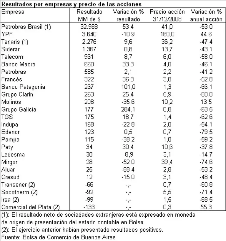 ¿Cuáles fueron las empresas que cotizan en Bolsa que más ganaron durante el 2008?