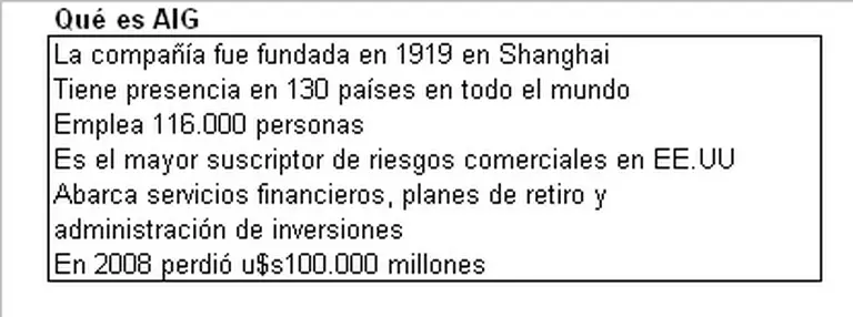 AIG destinó el 70% del rescate que recibió a pagar deudas con bancos
