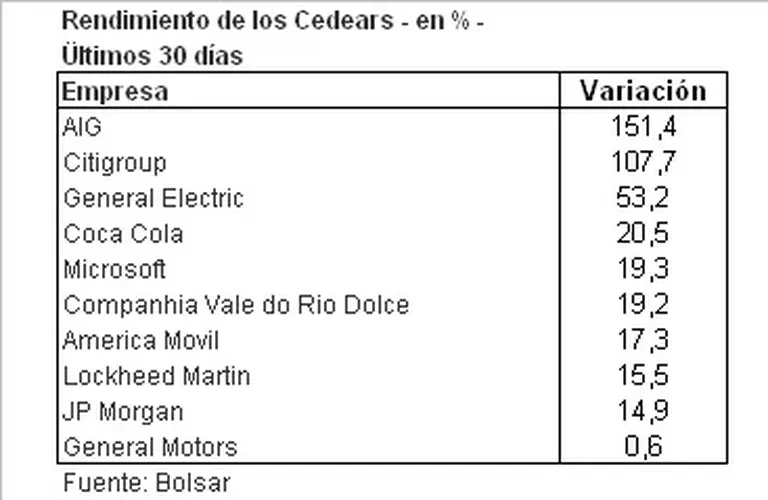 ¿Por qué los Cedear son una inversión que está de moda?