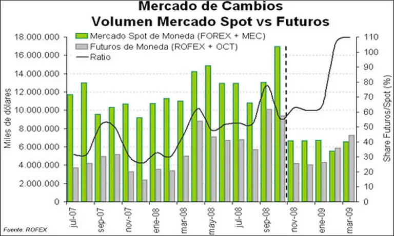 El temor a una devaluación obliga a empresas a recurrir a artilugios comerciales