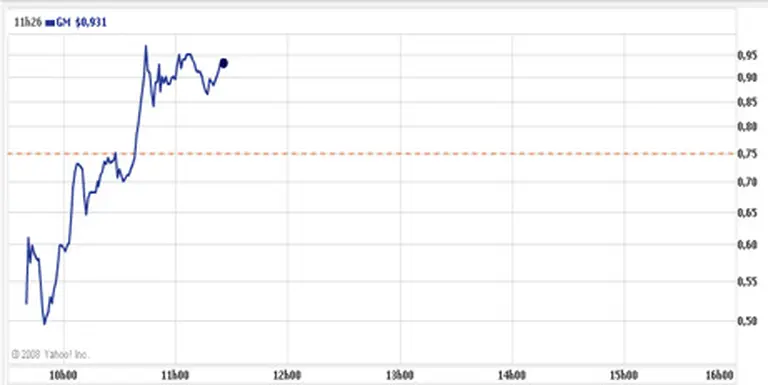 Las acciones de General Motors suben el 80% luego de la bancarrota