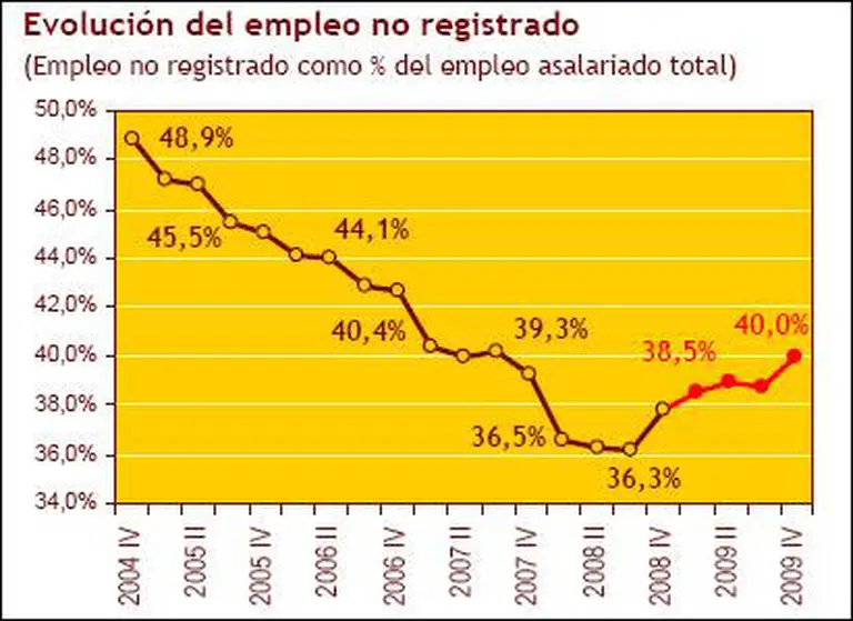 Advierten que este año el empleo informal volverá a ser del 40 por ciento