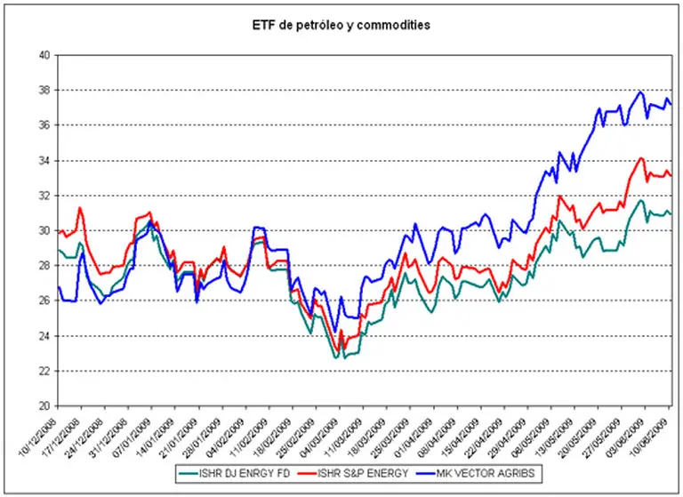 ¿Cómo invertir en petróleo y ganar con la suba?
