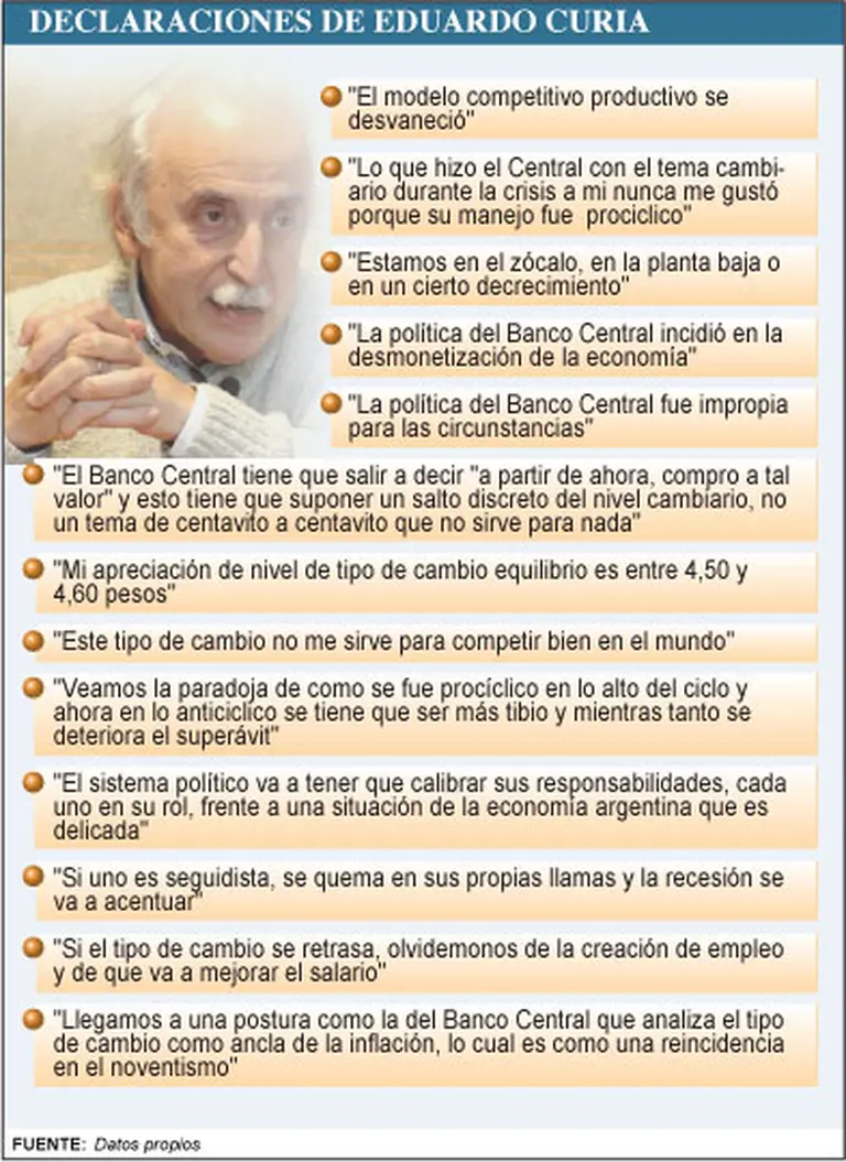 Curia: "Devaluar de centavitos no sirve; el dólar de equilibrio está entre $4,50 y $4,60"