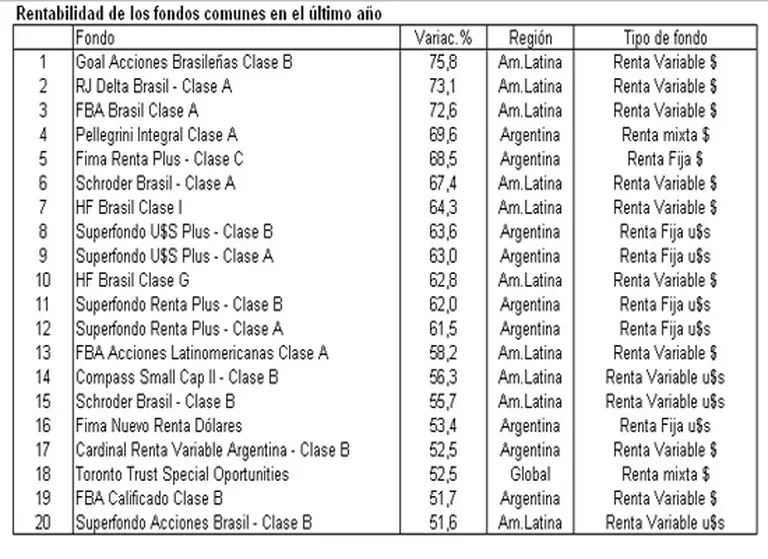 Mientras las miradas siguen clavadas en el dólar otras inversiones rinden hasta 75%