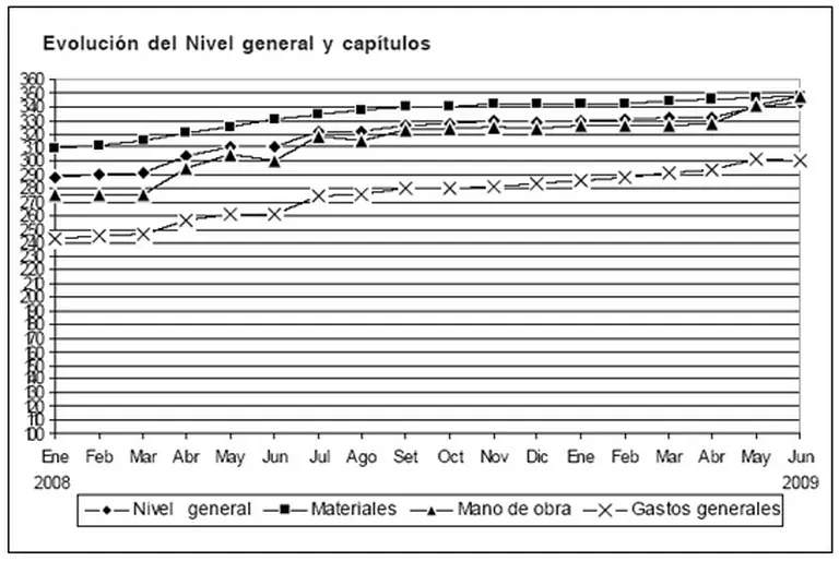 La mano de obra impulsó un aumento del costo de la construcción