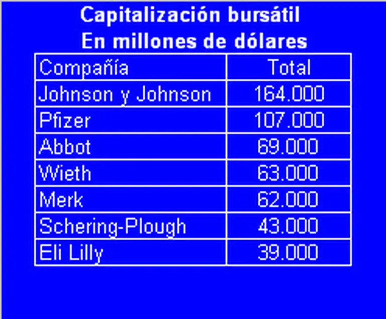 Las acciones de empresas farmacéuticas ganan espacio en la cartera de inversores