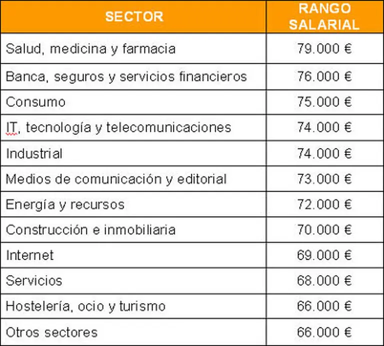 ¿Cuánto ganan en España los directivos de las empresas?