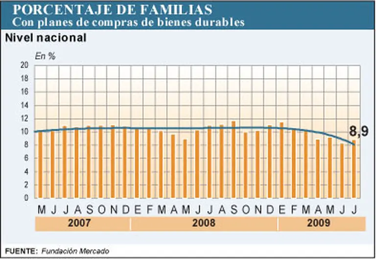 Electrodomésticos van por su revancha en ventas y se teme suba de precios