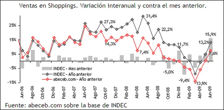 Afirman que la recesión argentina tocó fondo en el segundo trimestre
