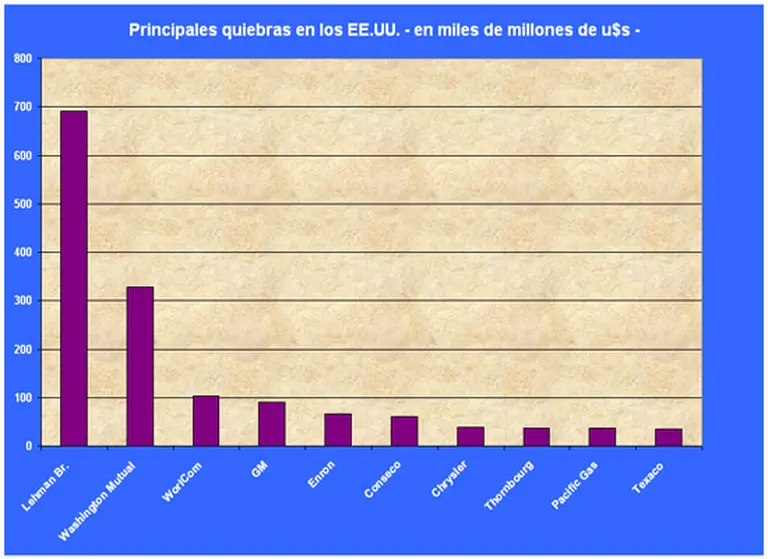 Conozca cuáles fueron las 10 mayores quiebras en toda la historia de los EE.UU.