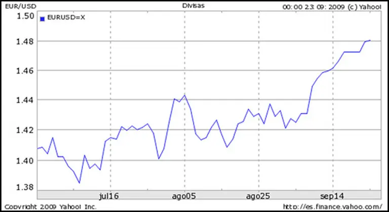 El euro sigue trepando frente al dólar y analistas anticipan su precio para fin de año
