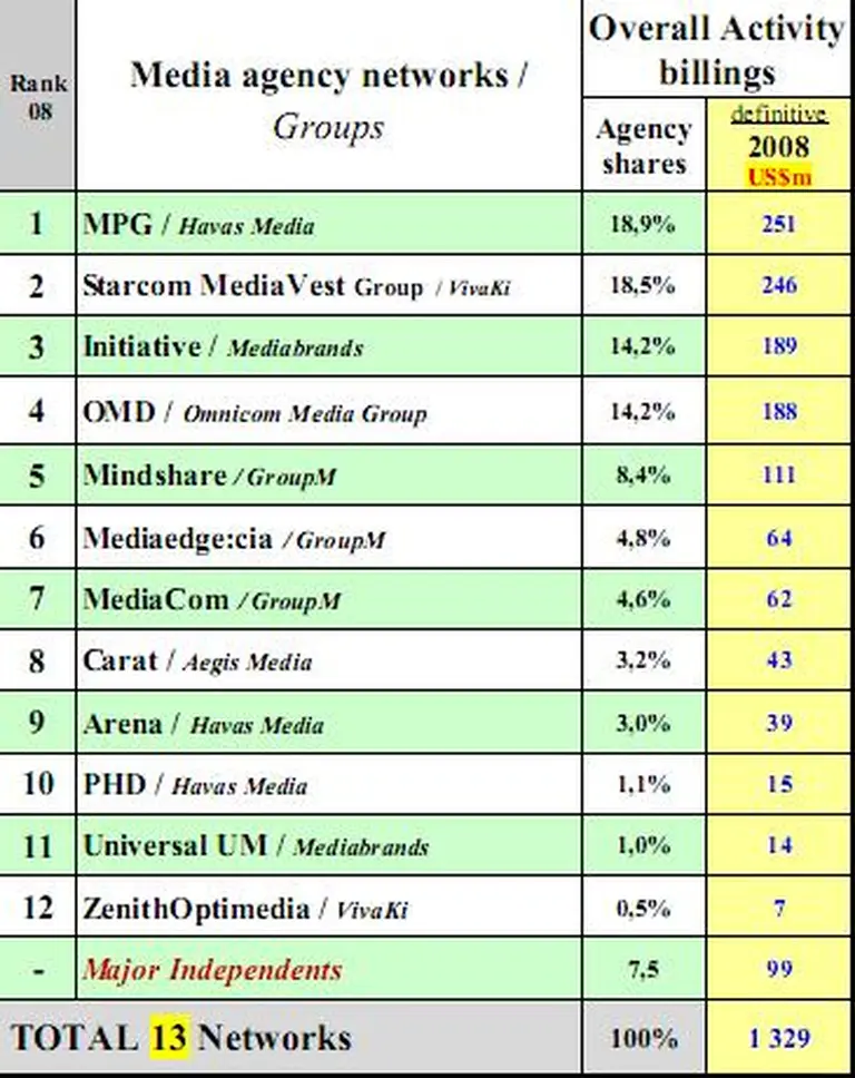 Media Planning Group es la agencia de medios lí­der en Argentina