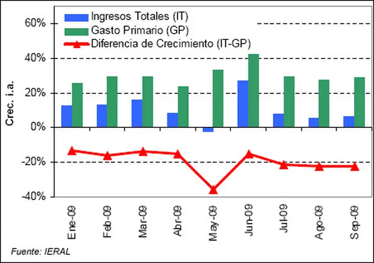 Con el nivel de aumento del gasto público, todas las fichas van al financiamiento