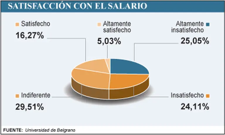 ¿Cuáles son los beneficios que hoy más valoran los empleados argentinos?