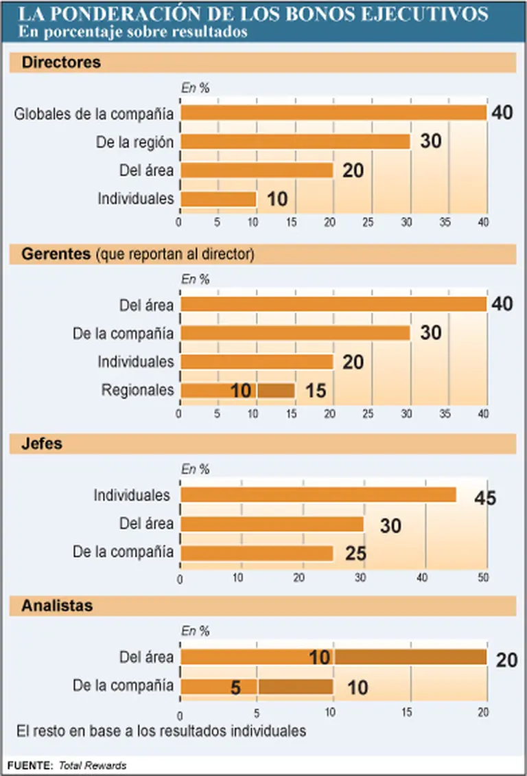 "¿Quién se ha robado mi bonus?", se escucha reclamar entre los ejecutivos