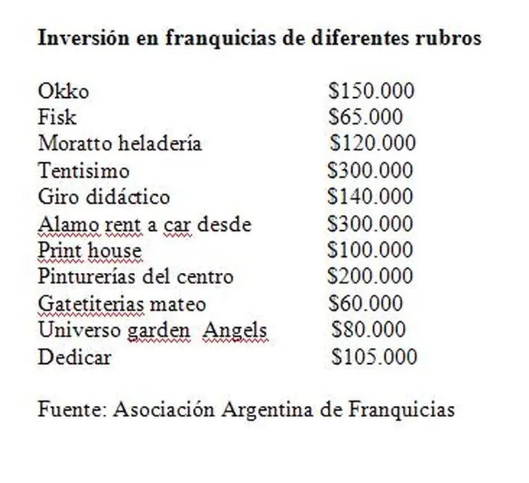 Si usted dispone de capital para invertir, ¿no pensó en una franquicia?