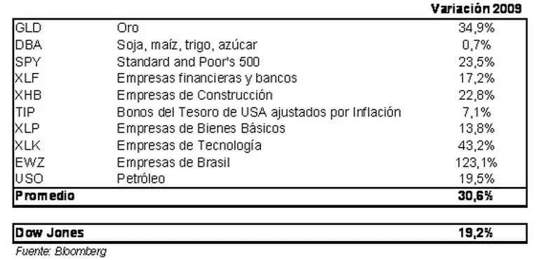 Los ETF siguen ganando participación a la hora de diversificar inversiones