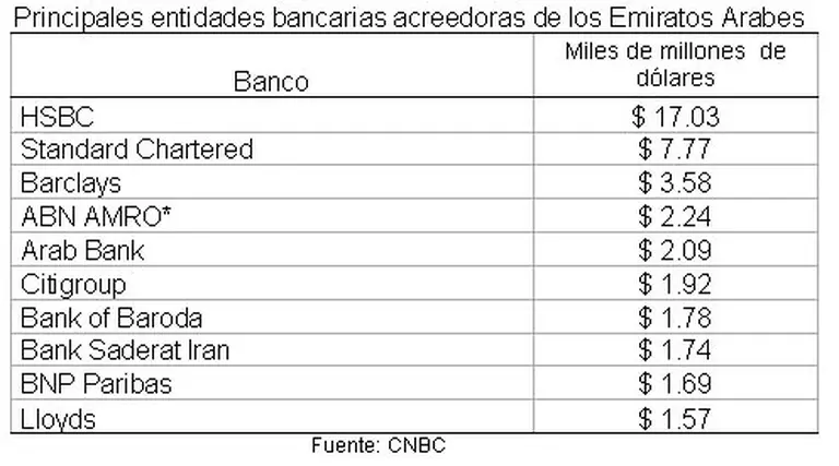 "El problema de Dubai se encontrarí­a encapsulado y el contagio es menos probable"
