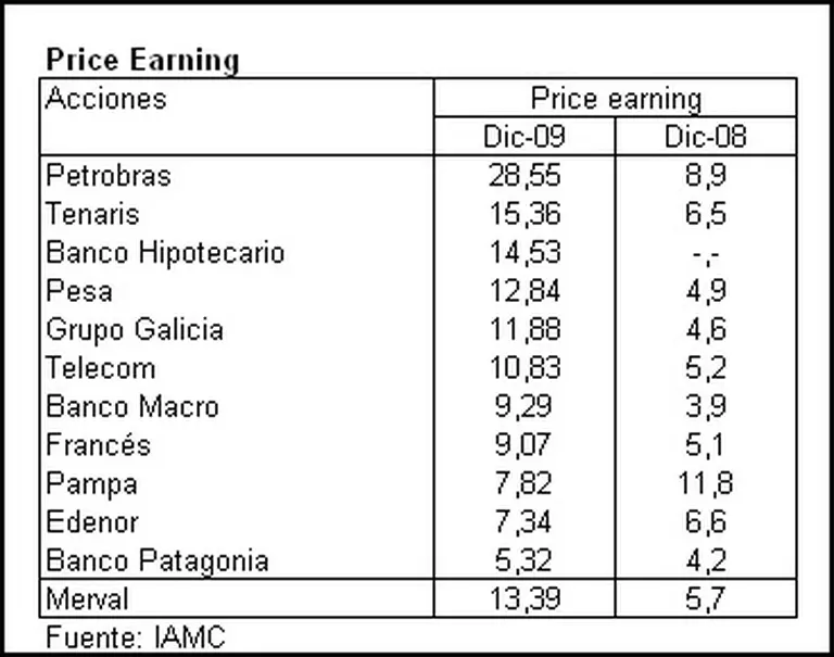 ¿Cuáles son las estrellas que brillarán en el firmamento de las inversiones en 2010?