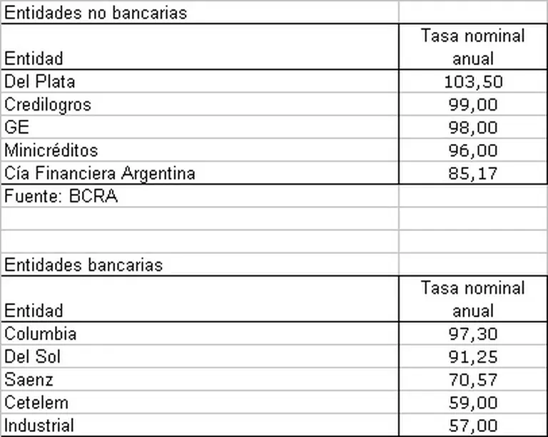 El calor del veranito ¿seguirá "derritiendo" las tasas de interés de los plazos fijos?