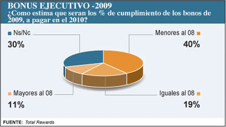 Salarios: expertos anticipan cuáles son las tendencias que ya asoman para el 2010