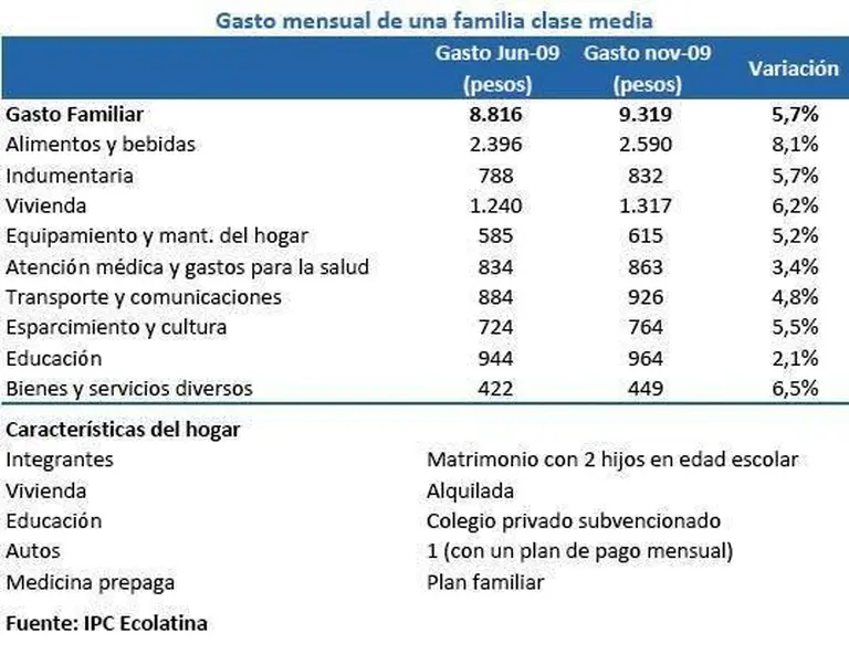 Acosada por la inflación, la clase media revela cuánto necesita para vivir por mes