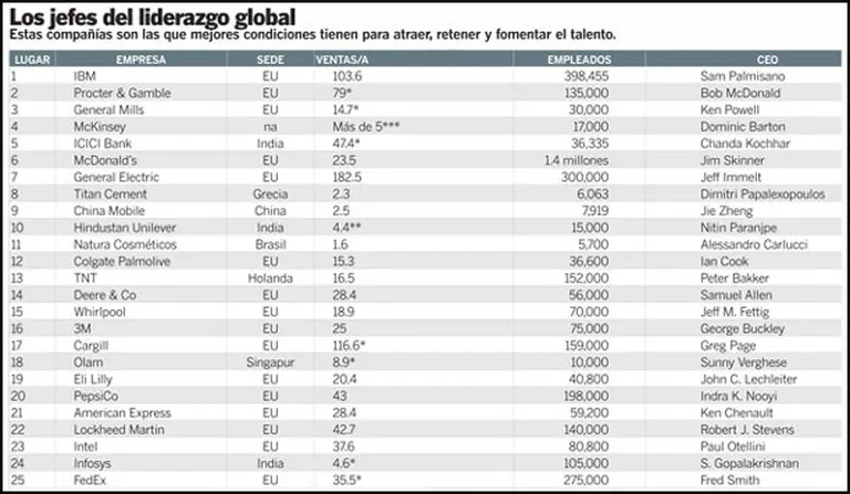 Cuáles son las mejores compañí­as para ejercer el liderazgo