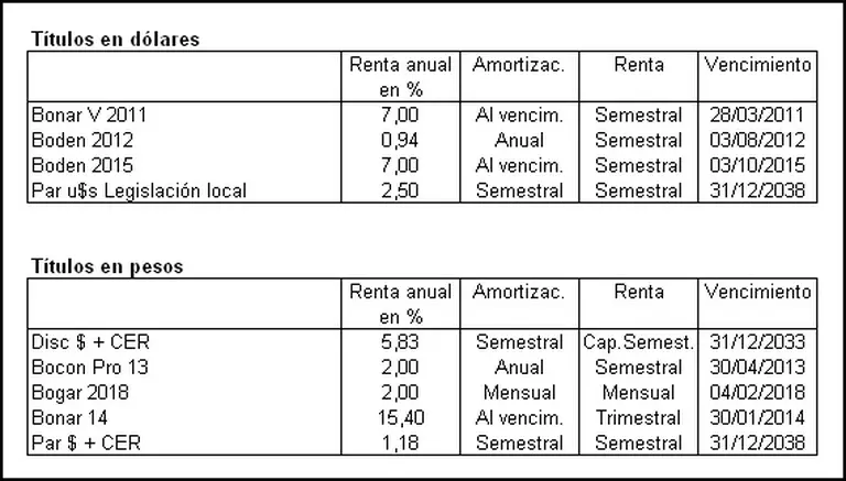 Todo lo que usted debe saber sobre bonos: cuáles son y qué rentabilidad ofrecen