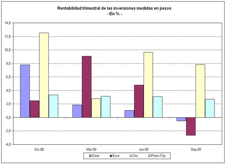 En medio de apuestas entre dólar, plazo fijo o alquiler un "tapado" barrió con todos