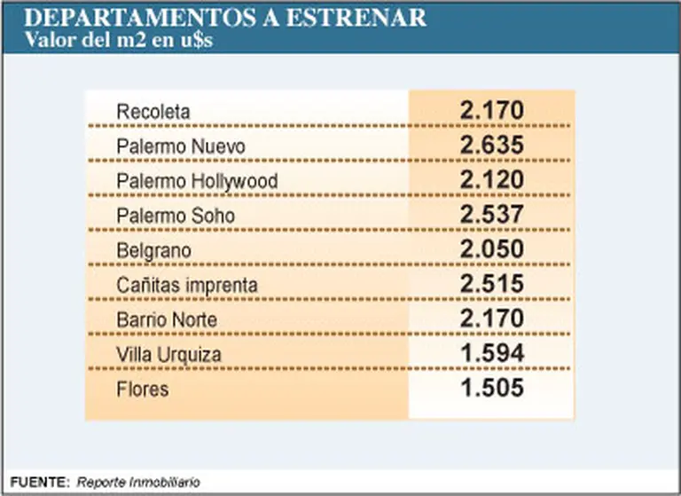 Viviendas: anticipan cómo evolucionará el precio del metro cuadrado en el 2010