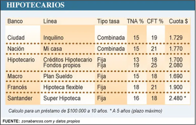 Hipotecarios: los bancos amplí­an su oferta y "rezan" para alejar el ruido polí­tico
