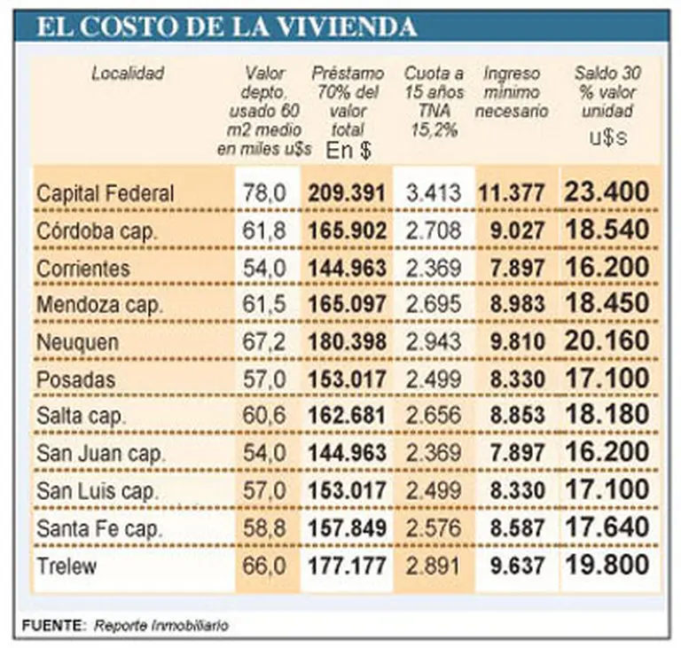 Créditos hipotecarios, un camino al que acceden los que ganan más de $11.000