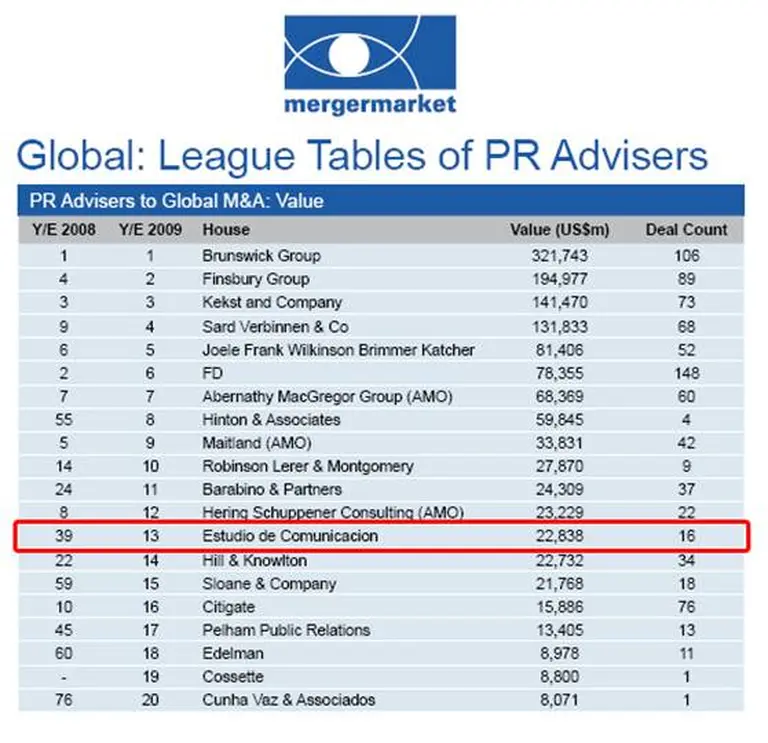 Estudio de Comunicación accede al top 20 del ranking mundial de Mergermarket