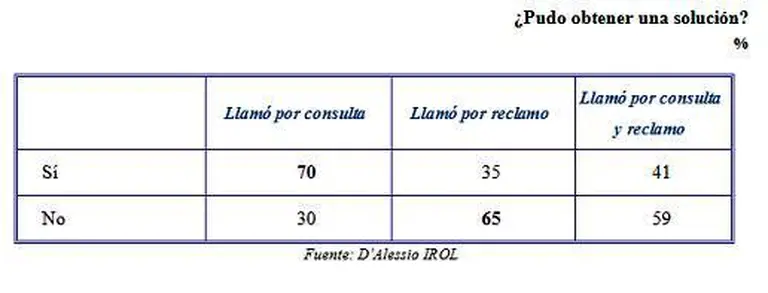 Call center: un mal necesario que puede dañar la imagen de las empresas