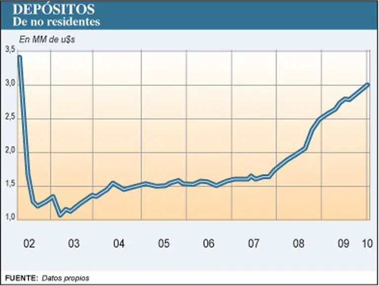 Para los argentinos, los bancos uruguayos son mucho más que depósitos
