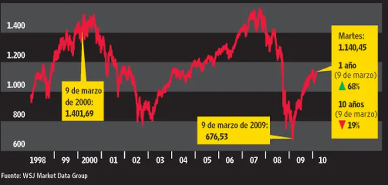 Hace diez años estallaba una de las mayores burbujas de la historia