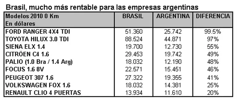 Si busca un 0 km, ármese de paciencia: ya se registran hasta dos meses de demora