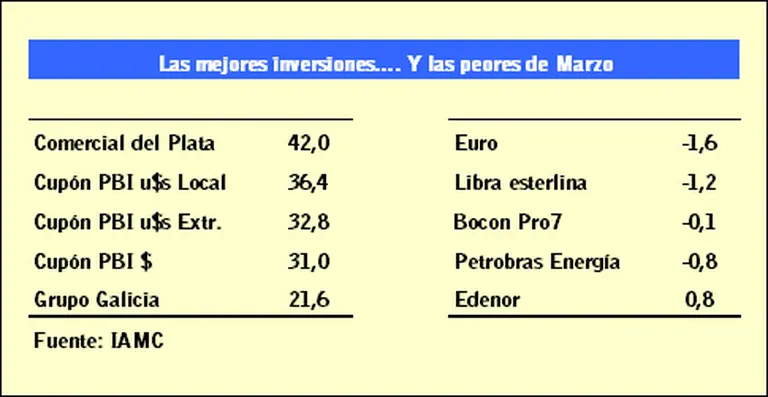 Marzo trajo un cambio de aire a inversores con tí­tulos que rindieron hasta 36%