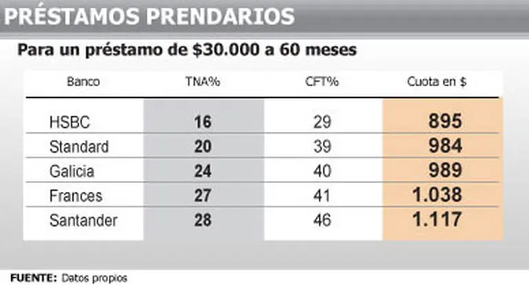 Crece la deuda de las familias por la "ganancia" que da la cuota fija ante la inflación