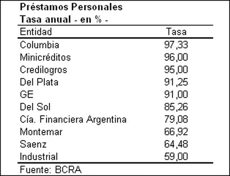 Todo lo que Ud. debe saber para no pagar hasta cuatro veces más por un préstamo